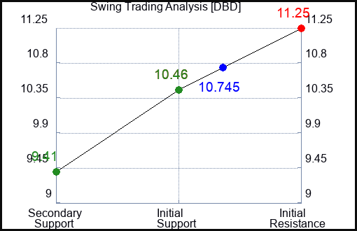 DBD Swing Trading Analysis for January 14 2022