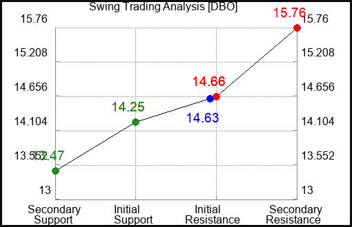 DBO Swing Trading Analysis for January 14 2022