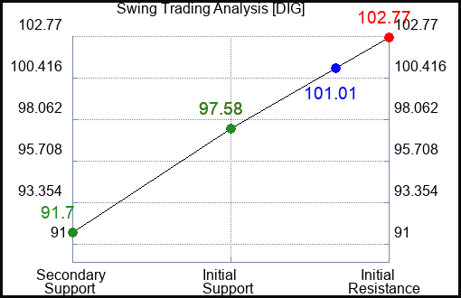 DIG Swing Trading Analysis for January 14 2022