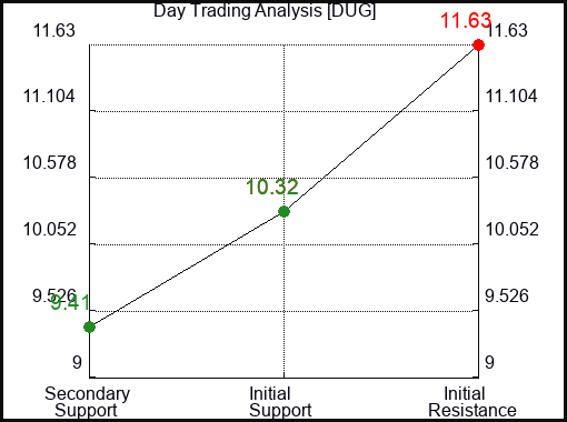 DUG Day Trading Analysis for January 14 2022