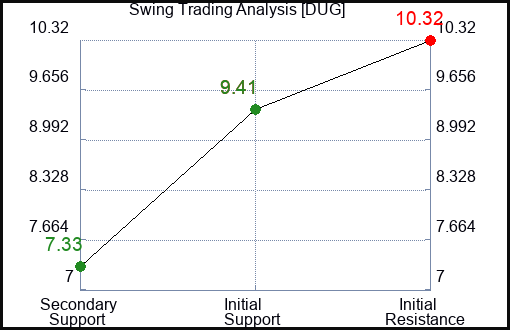 DUG Swing Trading Analysis for January 14 2022