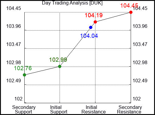 DUK Day Trading Analysis for January 14 2022