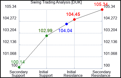 DUK Swing Trading Analysis for January 14 2022