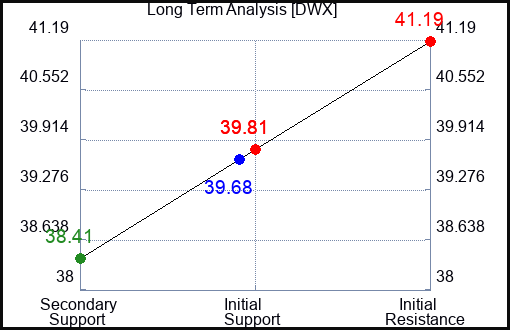 DWX Long Term Analysis for January 14 2022
