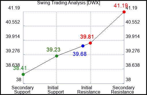 DWX Swing Trading Analysis for January 14 2022