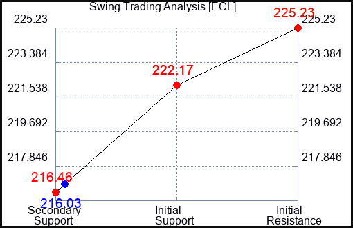 ECL Swing Trading Analysis for January 14 2022