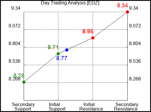 EDZ Day Trading Analysis for January 14 2022