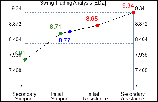 EDZ Swing Trading Analysis for January 14 2022
