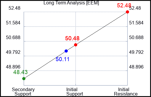 EEM Long Term Analysis for January 14 2022