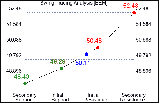 EEM Swing Trading Analysis for January 14 2022