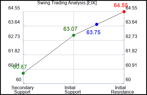 EIX Swing Trading Analysis for January 14 2022