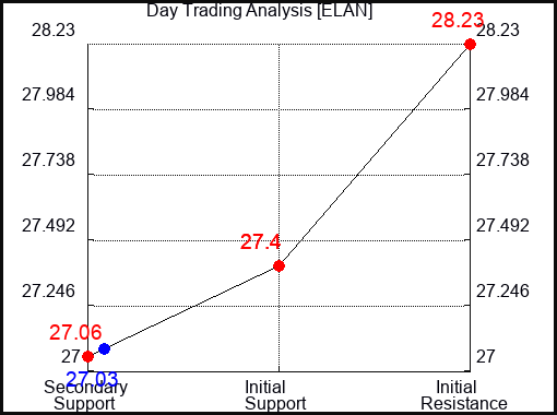 ELAN Day Trading Analysis for January 14 2022