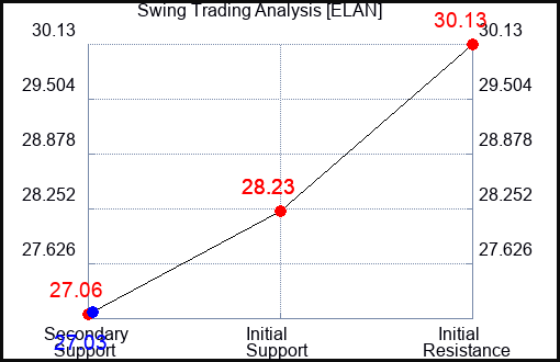 ELAN Swing Trading Analysis for January 14 2022