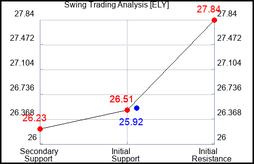 ELY Swing Trading Analysis for January 14 2022