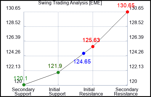 EME Swing Trading Analysis for January 14 2022