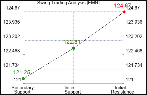 EMN Swing Trading Analysis for January 15 2022