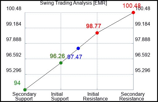EMR Swing Trading Analysis for January 15 2022