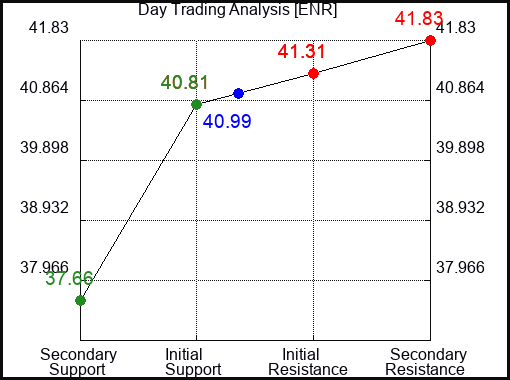 ENR Day Trading Analysis for January 15 2022