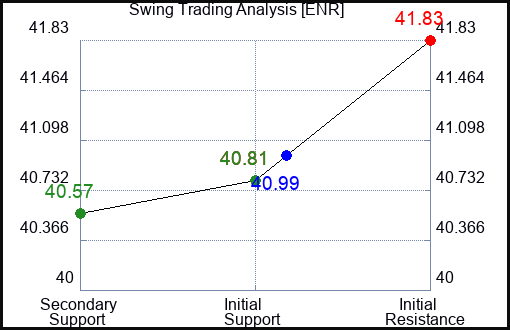 ENR Swing Trading Analysis for January 15 2022