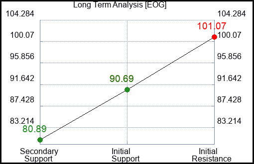 EOG Long Term Analysis for January 15 2022