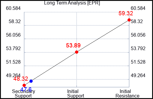 EPR Long Term Analysis for January 15 2022