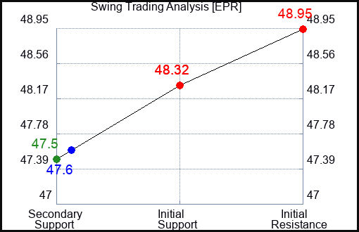 EPR Swing Trading Analysis for January 15 2022