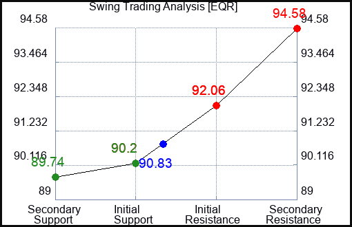 EQR Swing Trading Analysis for January 15 2022
