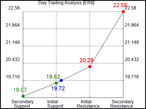 ERII Day Trading Analysis for January 15 2022