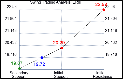 ERII Swing Trading Analysis for January 15 2022