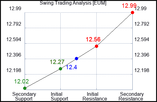 EUM Swing Trading Analysis for January 15 2022