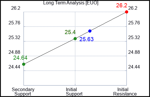 EUO Long Term Analysis for January 15 2022