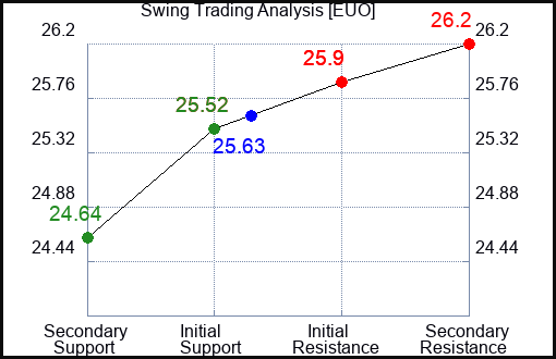 EUO Swing Trading Analysis for January 15 2022