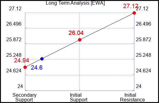 EWA Long Term Analysis for January 15 2022