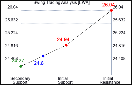 EWA Swing Trading Analysis for January 15 2022