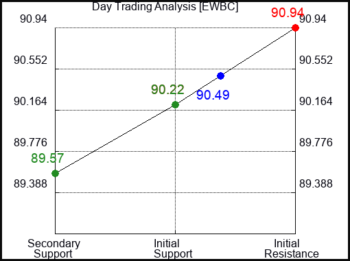 EWBC Day Trading Analysis for January 15 2022