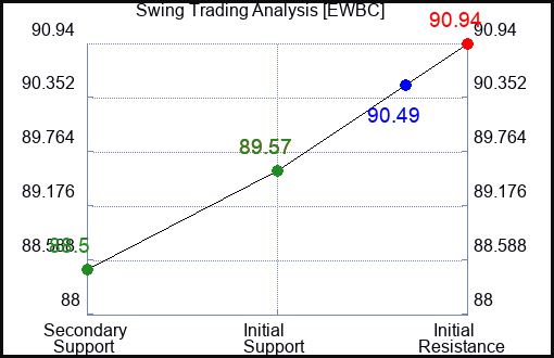 EWBC Swing Trading Analysis for January 15 2022