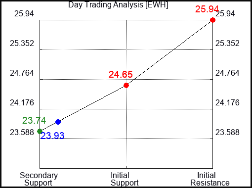 EWH Day Trading Analysis for January 15 2022