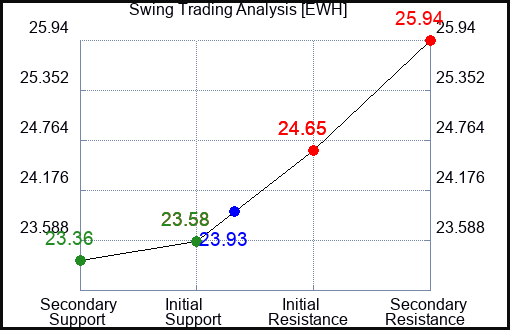 EWH Swing Trading Analysis for January 15 2022