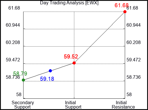 EWX Day Trading Analysis for January 15 2022