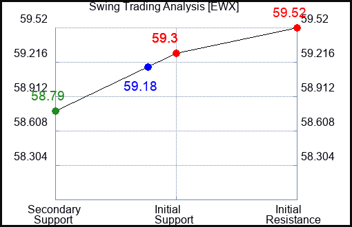 EWX Swing Trading Analysis for January 15 2022