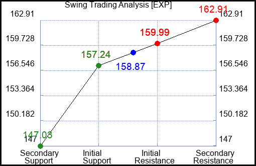 EXP Swing Trading Analysis for January 15 2022