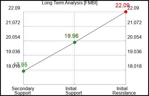 FMBI Long Term Analysis for January 15 2022