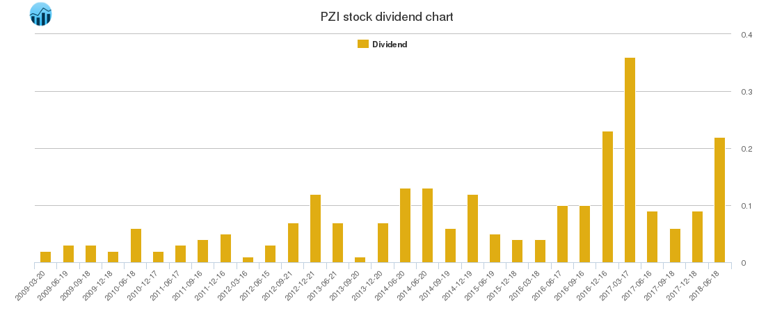 PZI Dividend Chart