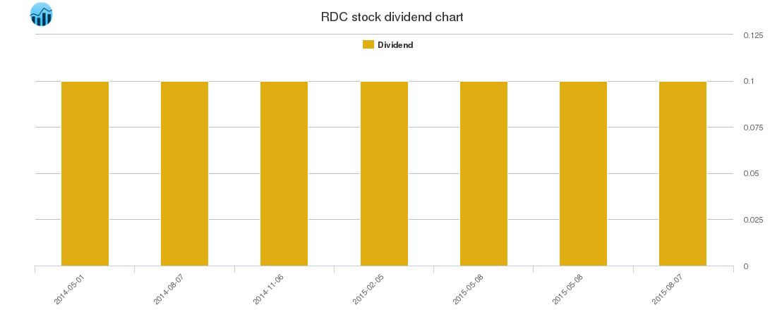 RDC Dividend Chart