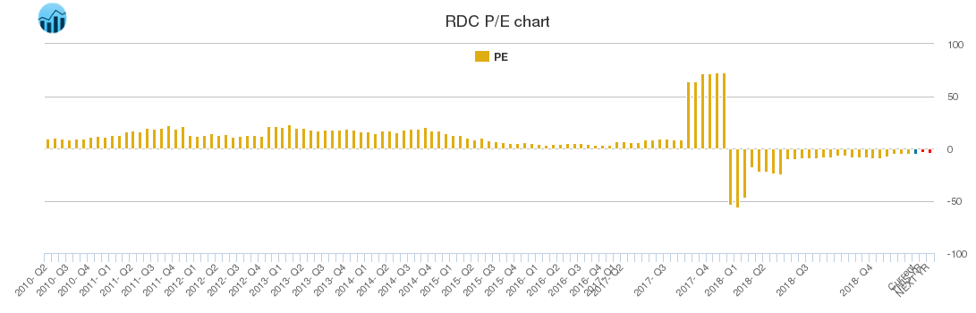 RDC PE chart