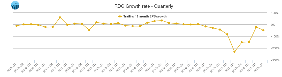 RDC Growth rate - Quarterly