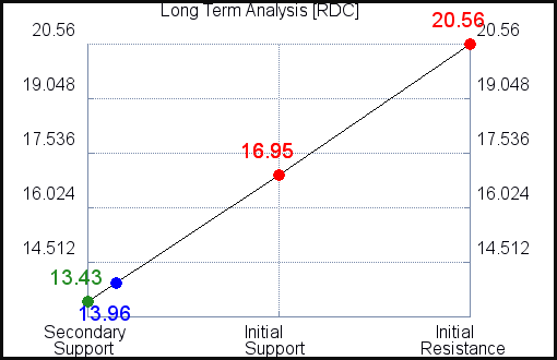 RDC Long Term Analysis