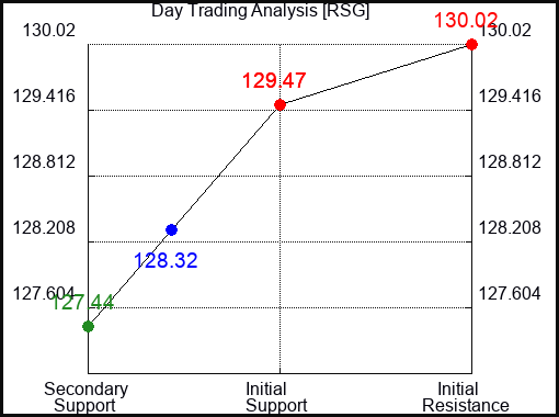 RSG Day Trading Analysis for January 18, 2022