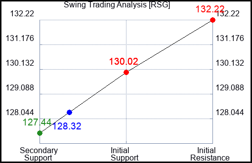 RSG Swing Trading Analysis for January 18, 2022