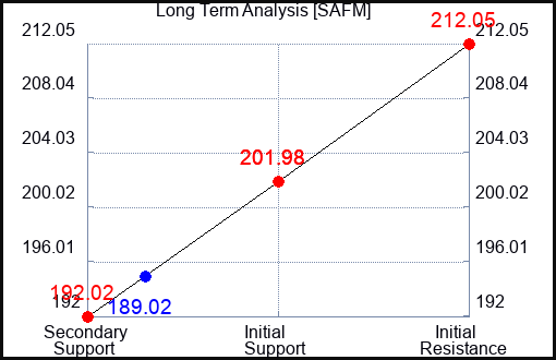 SAFM Long Term Analysis for January 18 2022